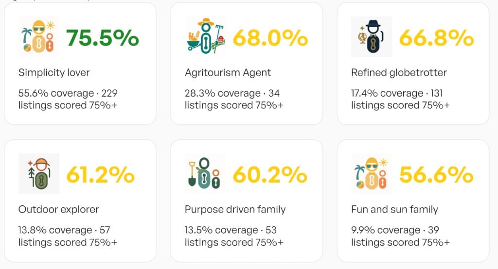 Traveller persona segments with regional fit scores